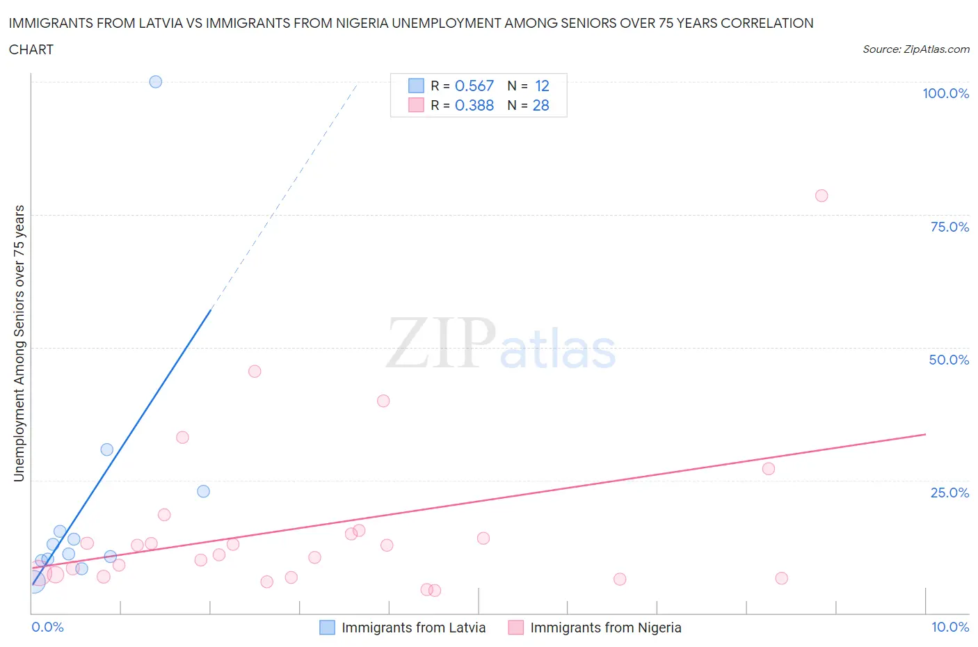 Immigrants from Latvia vs Immigrants from Nigeria Unemployment Among Seniors over 75 years