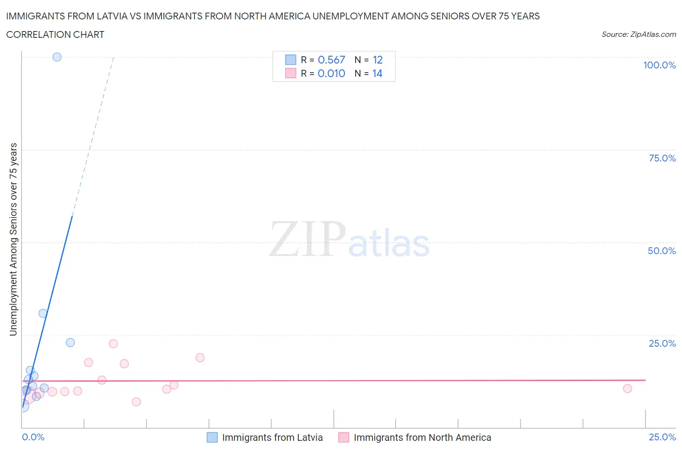 Immigrants from Latvia vs Immigrants from North America Unemployment Among Seniors over 75 years