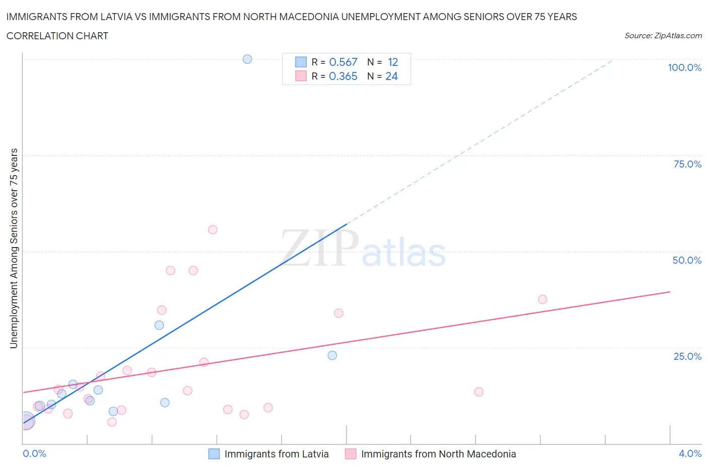 Immigrants from Latvia vs Immigrants from North Macedonia Unemployment Among Seniors over 75 years