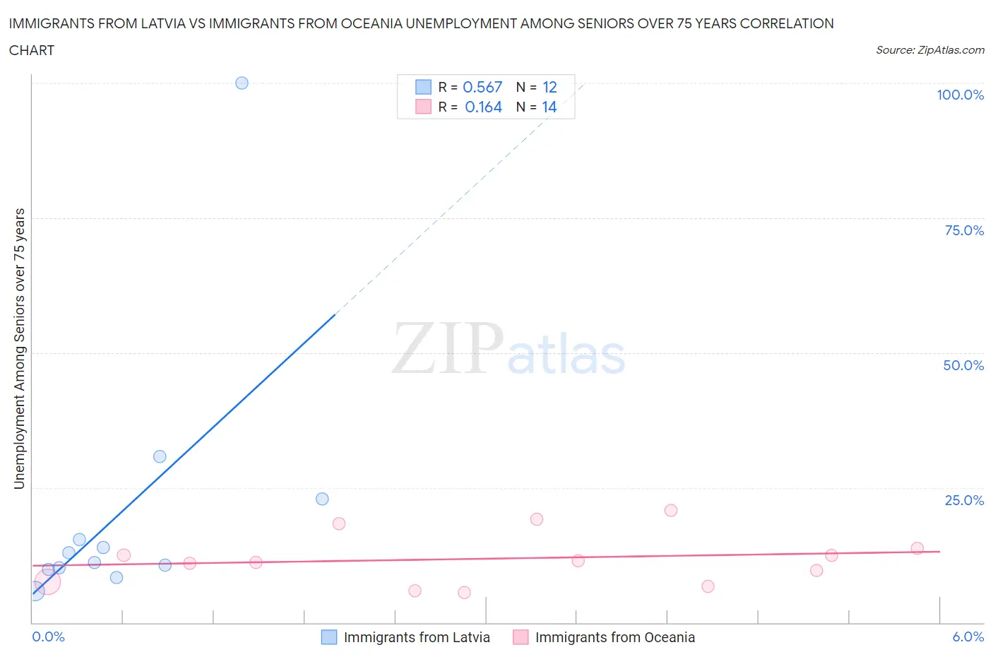 Immigrants from Latvia vs Immigrants from Oceania Unemployment Among Seniors over 75 years
