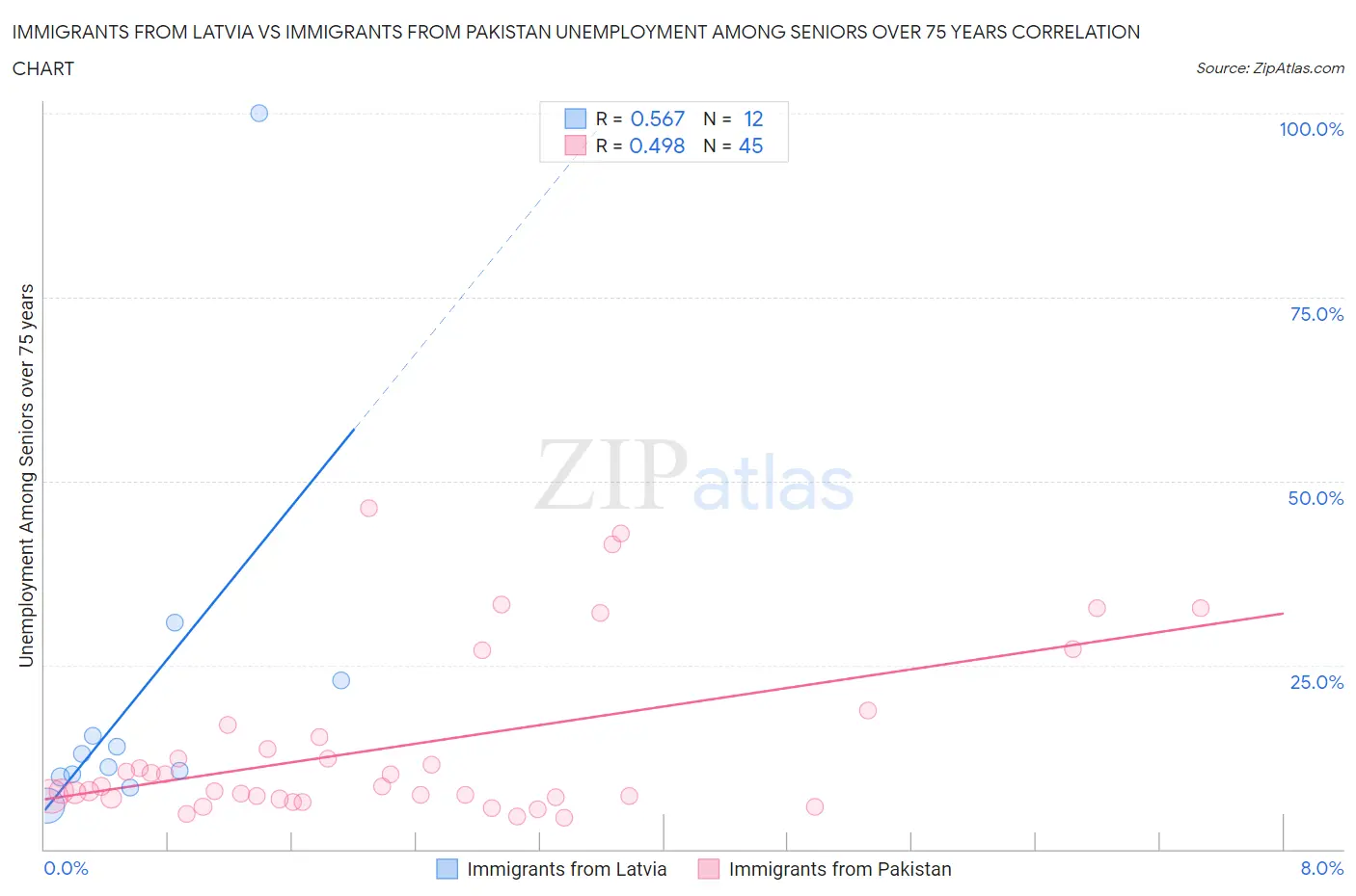 Immigrants from Latvia vs Immigrants from Pakistan Unemployment Among Seniors over 75 years
