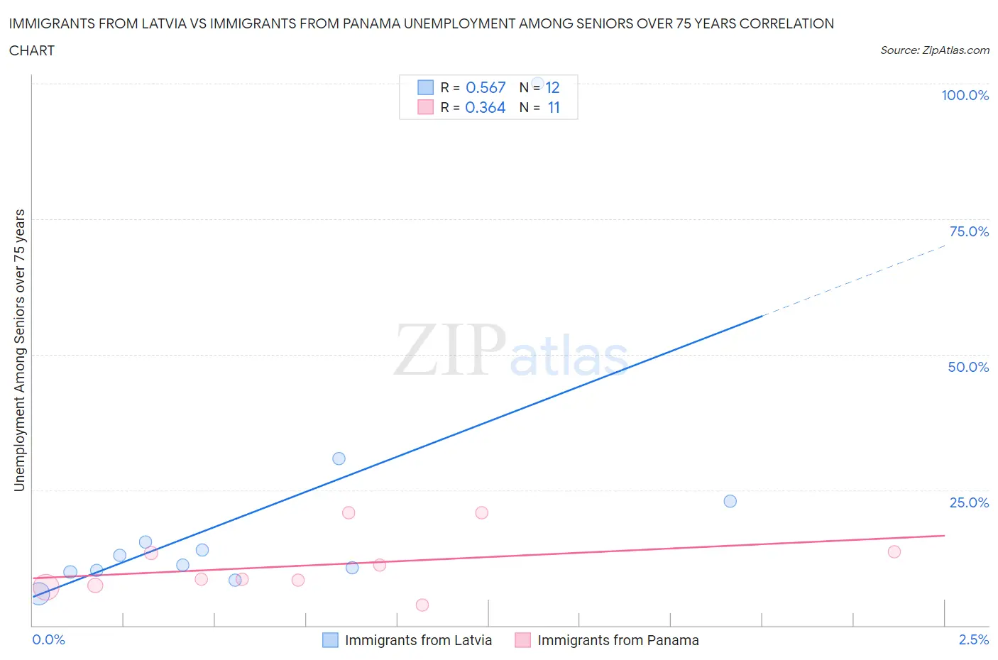 Immigrants from Latvia vs Immigrants from Panama Unemployment Among Seniors over 75 years