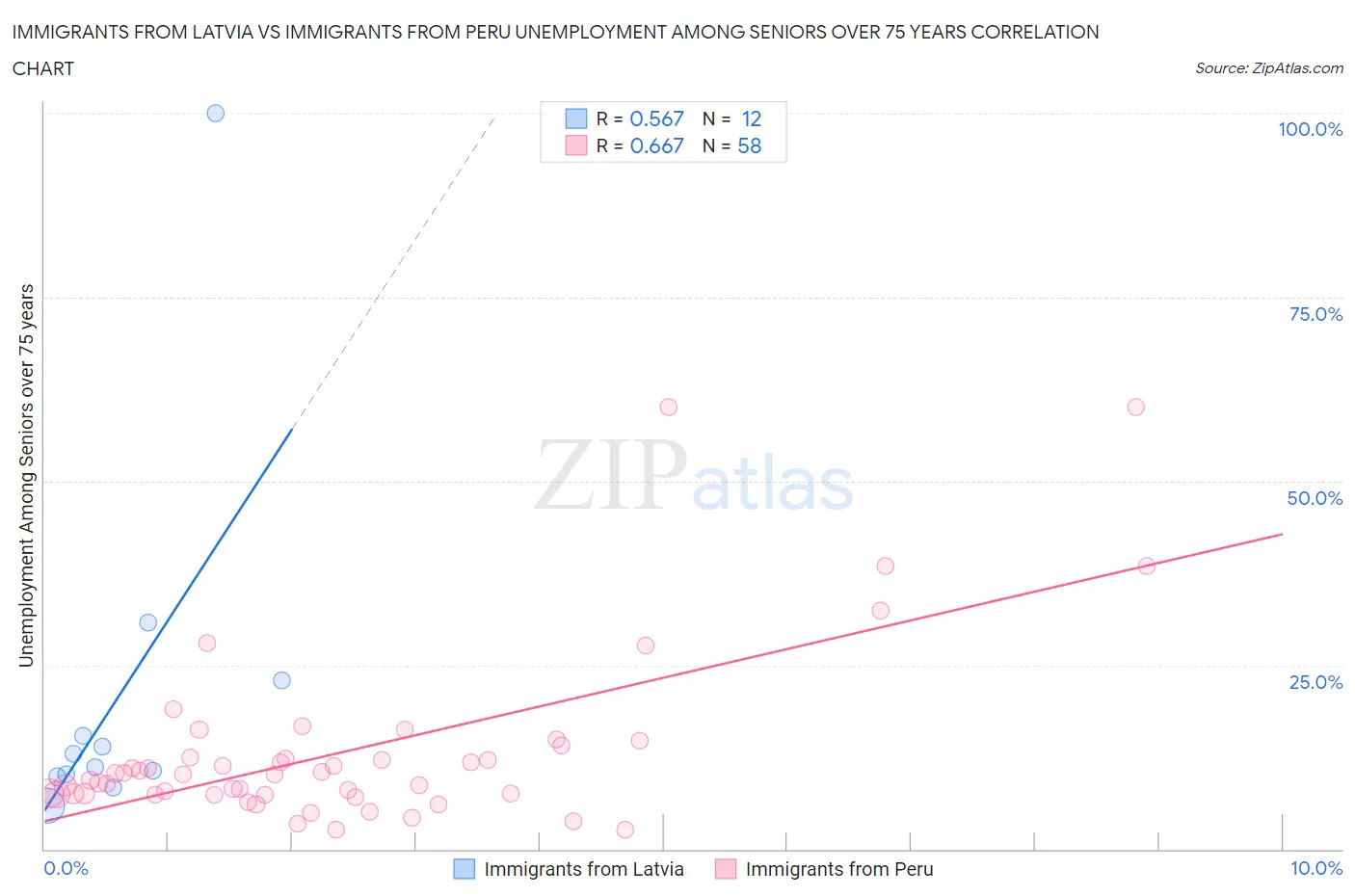 Immigrants from Latvia vs Immigrants from Peru Unemployment Among Seniors over 75 years