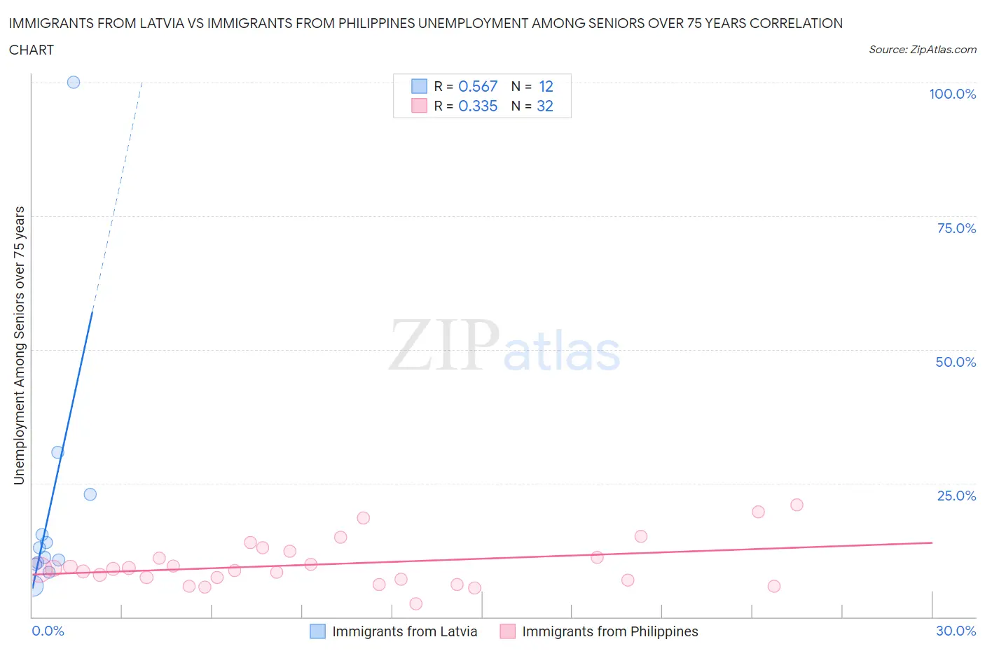 Immigrants from Latvia vs Immigrants from Philippines Unemployment Among Seniors over 75 years