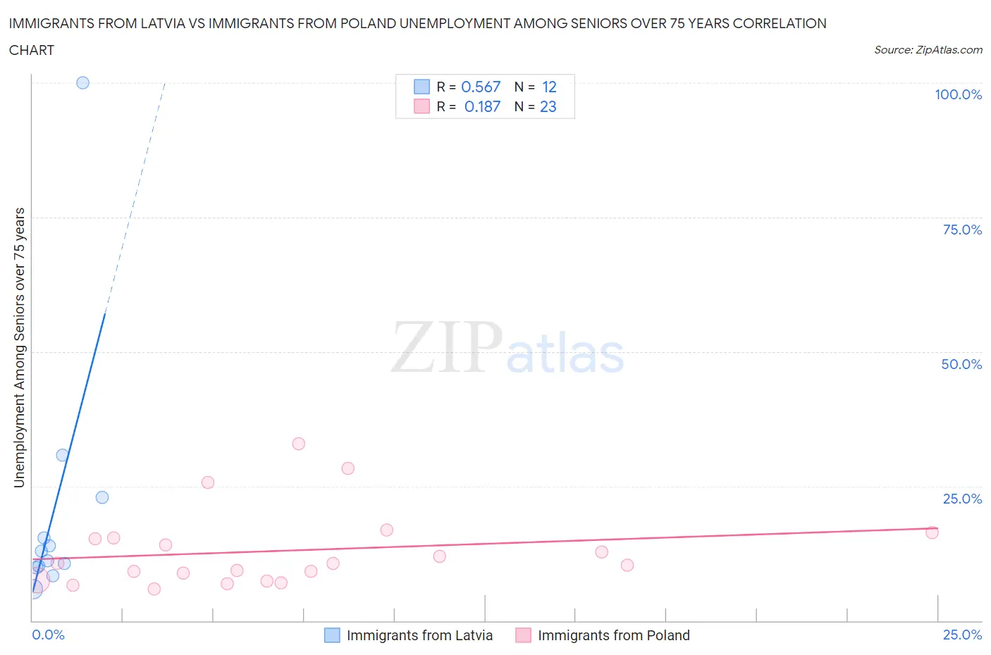 Immigrants from Latvia vs Immigrants from Poland Unemployment Among Seniors over 75 years