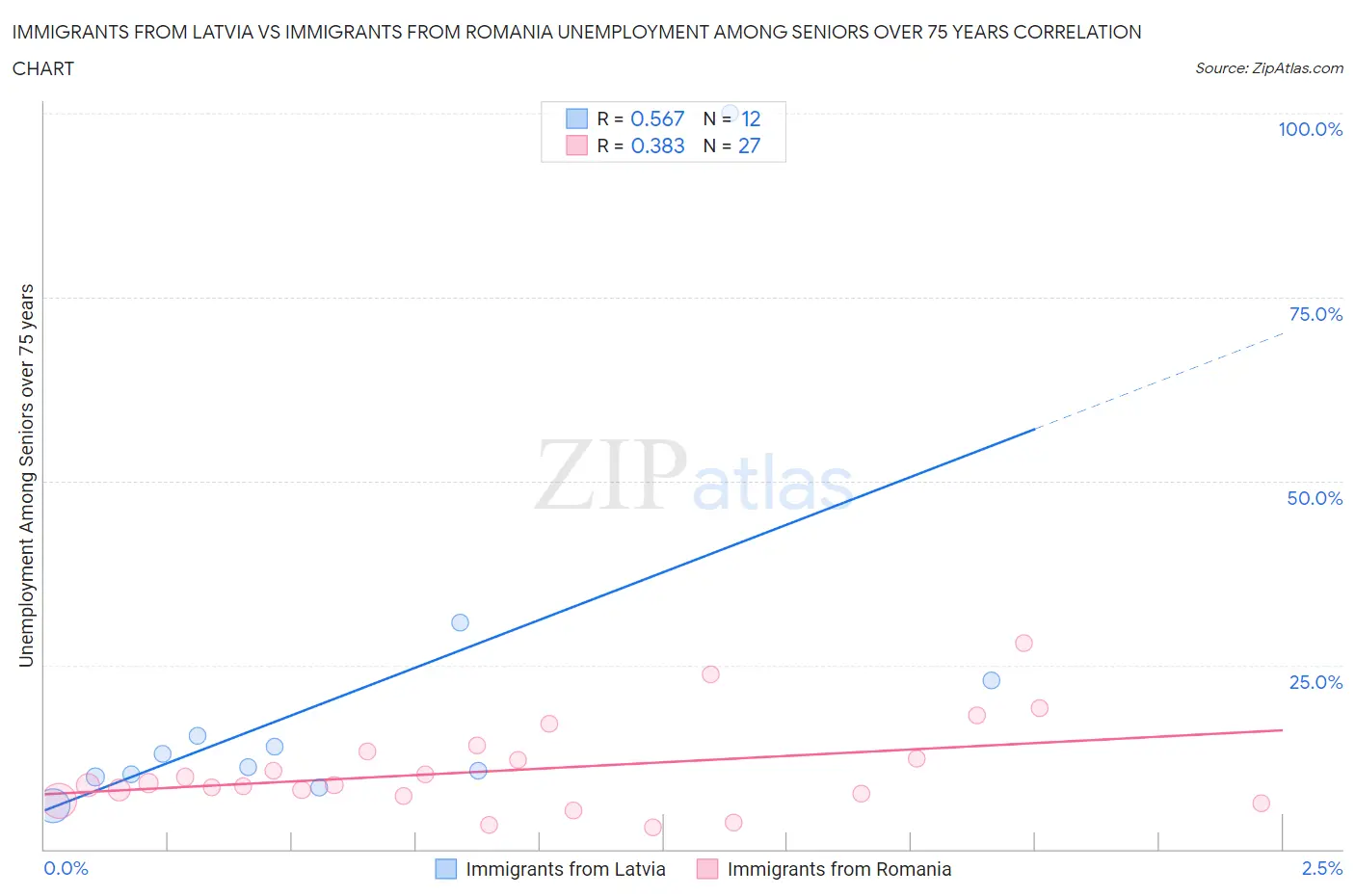 Immigrants from Latvia vs Immigrants from Romania Unemployment Among Seniors over 75 years