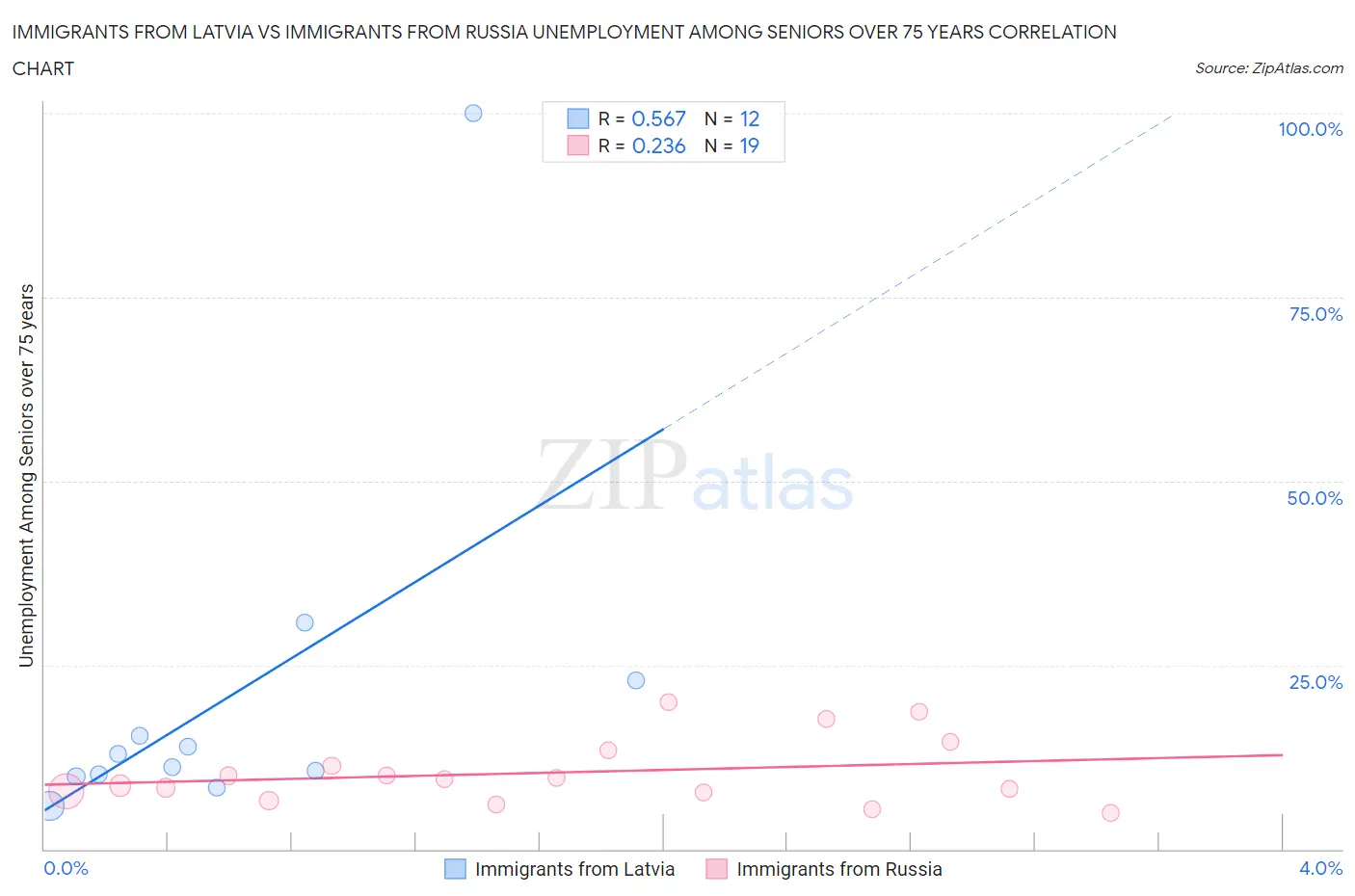 Immigrants from Latvia vs Immigrants from Russia Unemployment Among Seniors over 75 years