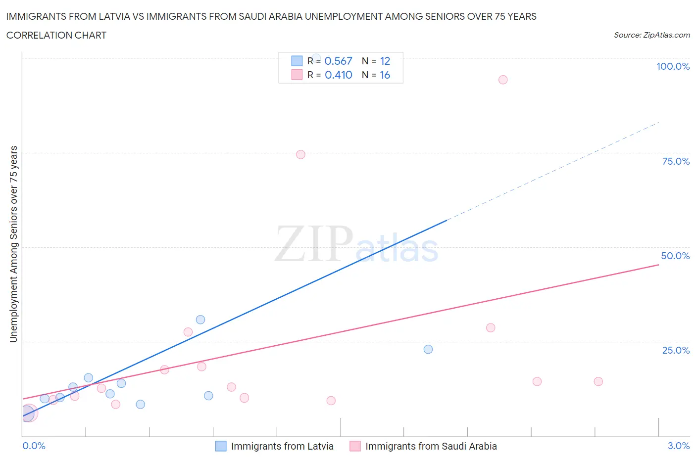Immigrants from Latvia vs Immigrants from Saudi Arabia Unemployment Among Seniors over 75 years