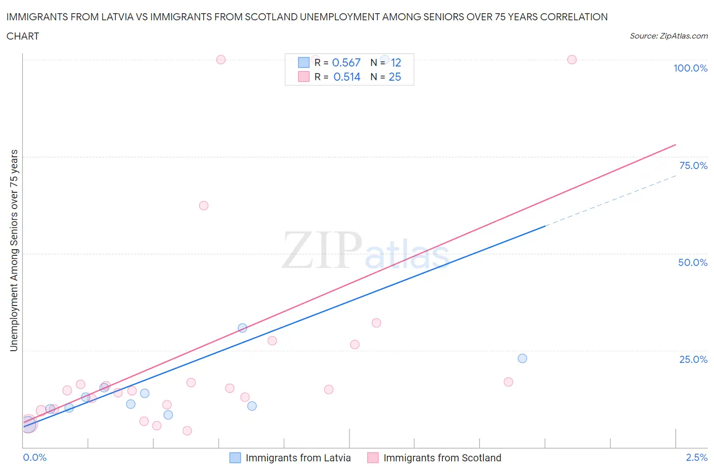 Immigrants from Latvia vs Immigrants from Scotland Unemployment Among Seniors over 75 years