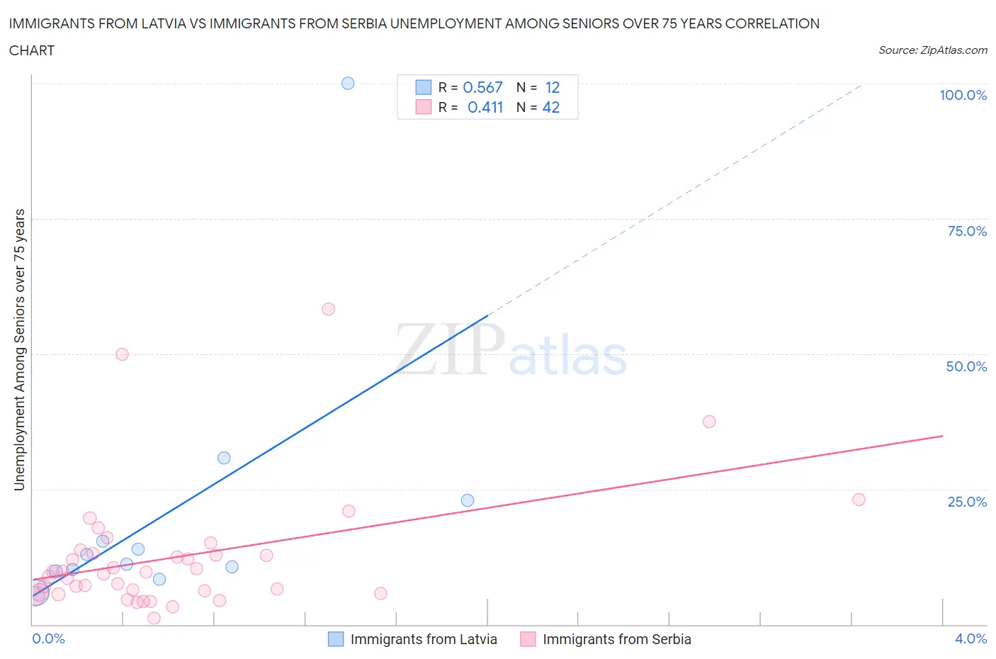 Immigrants from Latvia vs Immigrants from Serbia Unemployment Among Seniors over 75 years