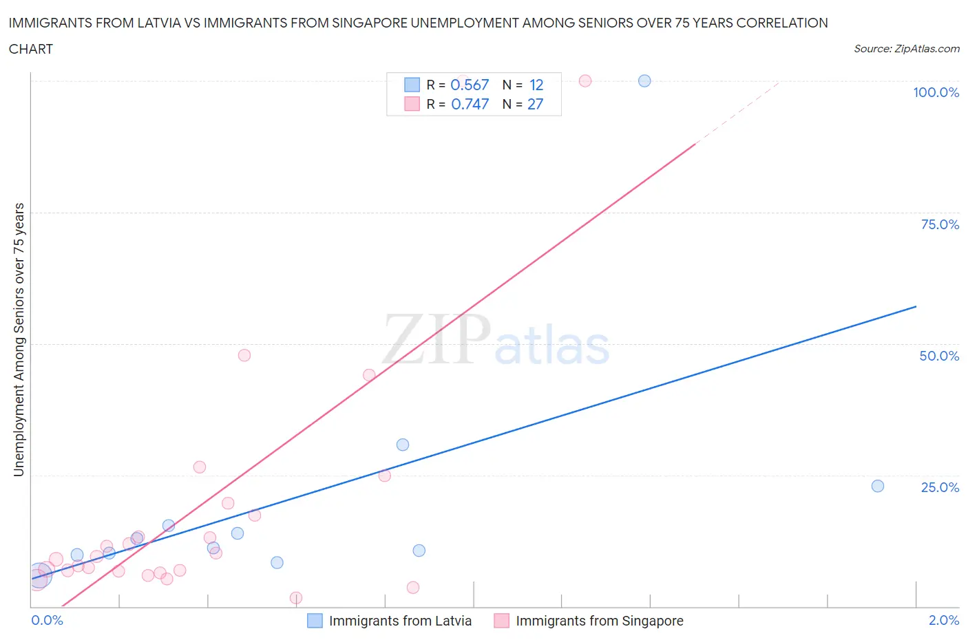 Immigrants from Latvia vs Immigrants from Singapore Unemployment Among Seniors over 75 years
