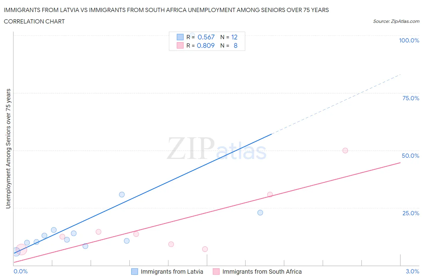 Immigrants from Latvia vs Immigrants from South Africa Unemployment Among Seniors over 75 years
