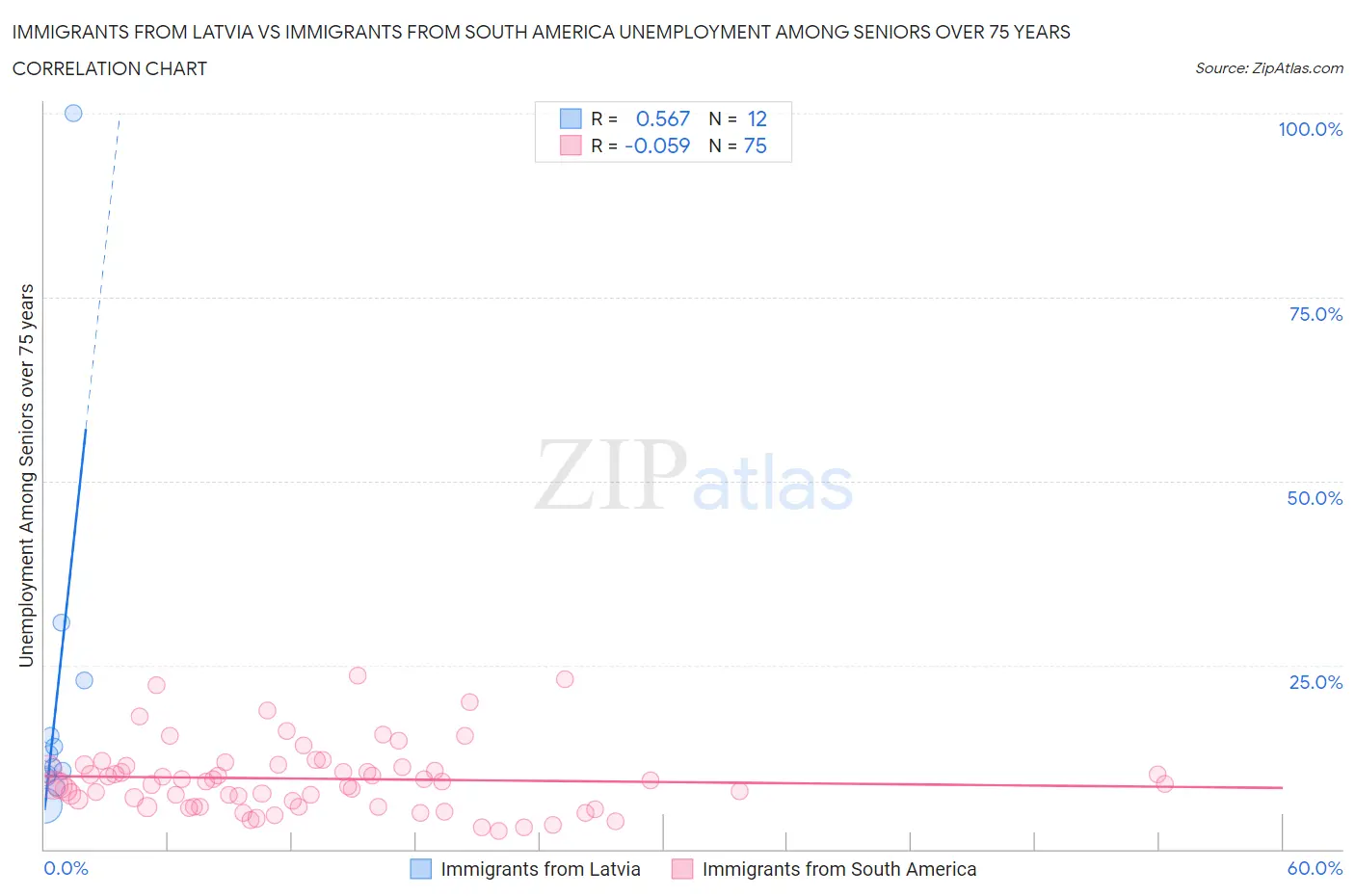 Immigrants from Latvia vs Immigrants from South America Unemployment Among Seniors over 75 years