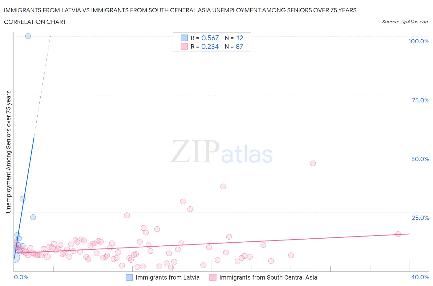 Immigrants from Latvia vs Immigrants from South Central Asia Unemployment Among Seniors over 75 years