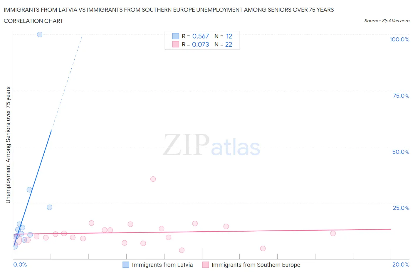 Immigrants from Latvia vs Immigrants from Southern Europe Unemployment Among Seniors over 75 years