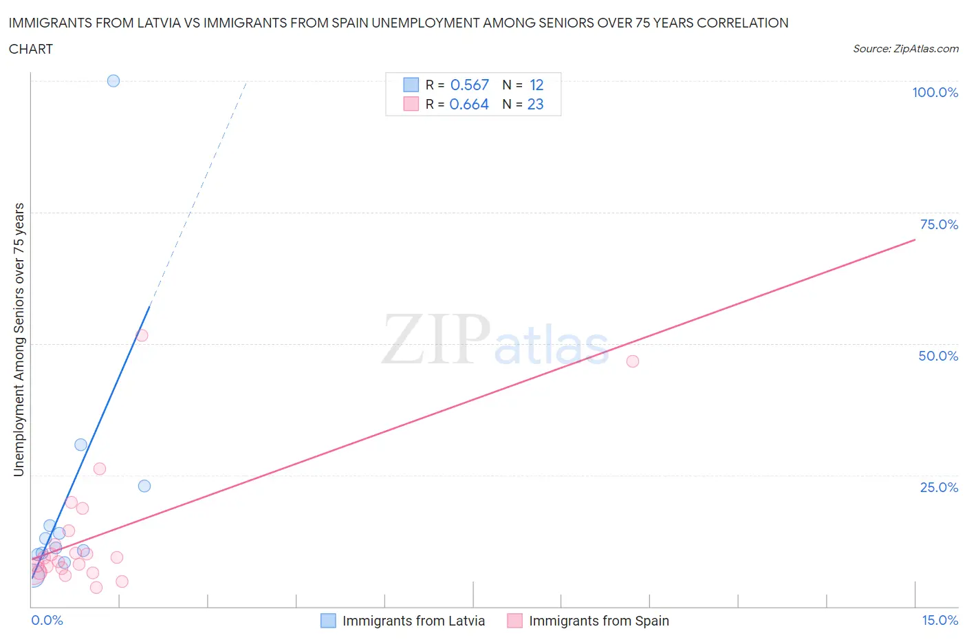 Immigrants from Latvia vs Immigrants from Spain Unemployment Among Seniors over 75 years