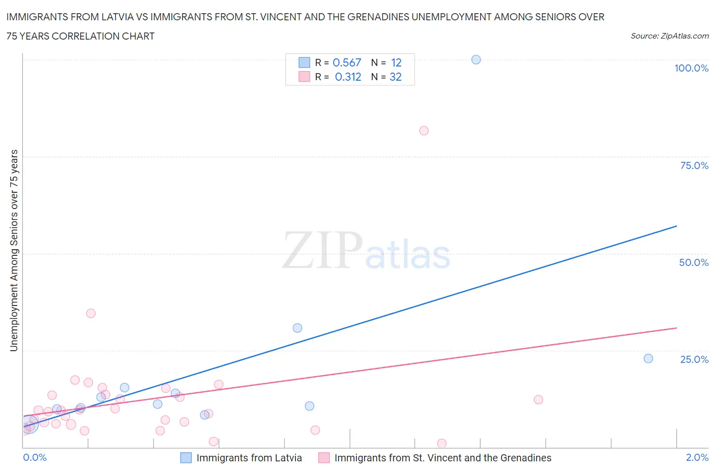 Immigrants from Latvia vs Immigrants from St. Vincent and the Grenadines Unemployment Among Seniors over 75 years