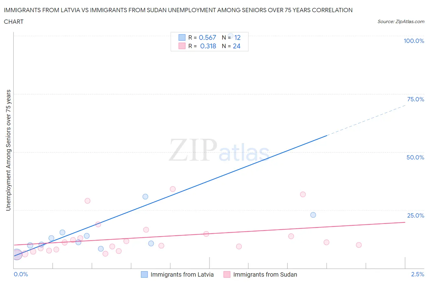 Immigrants from Latvia vs Immigrants from Sudan Unemployment Among Seniors over 75 years