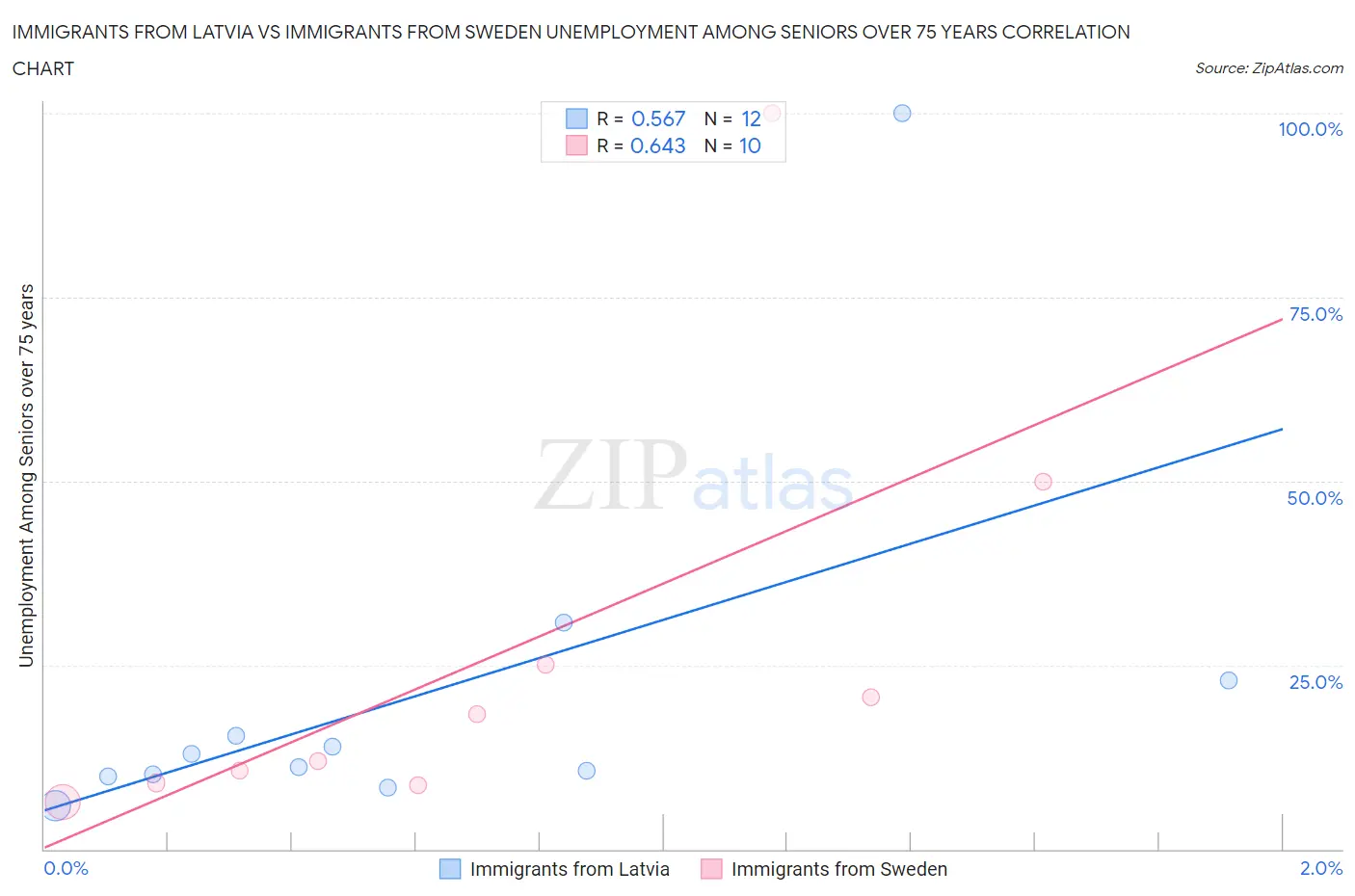 Immigrants from Latvia vs Immigrants from Sweden Unemployment Among Seniors over 75 years