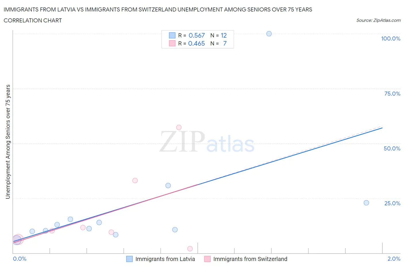 Immigrants from Latvia vs Immigrants from Switzerland Unemployment Among Seniors over 75 years