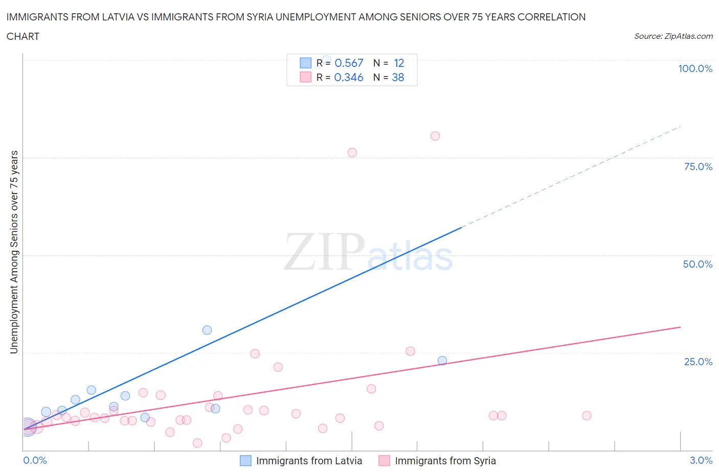 Immigrants from Latvia vs Immigrants from Syria Unemployment Among Seniors over 75 years
