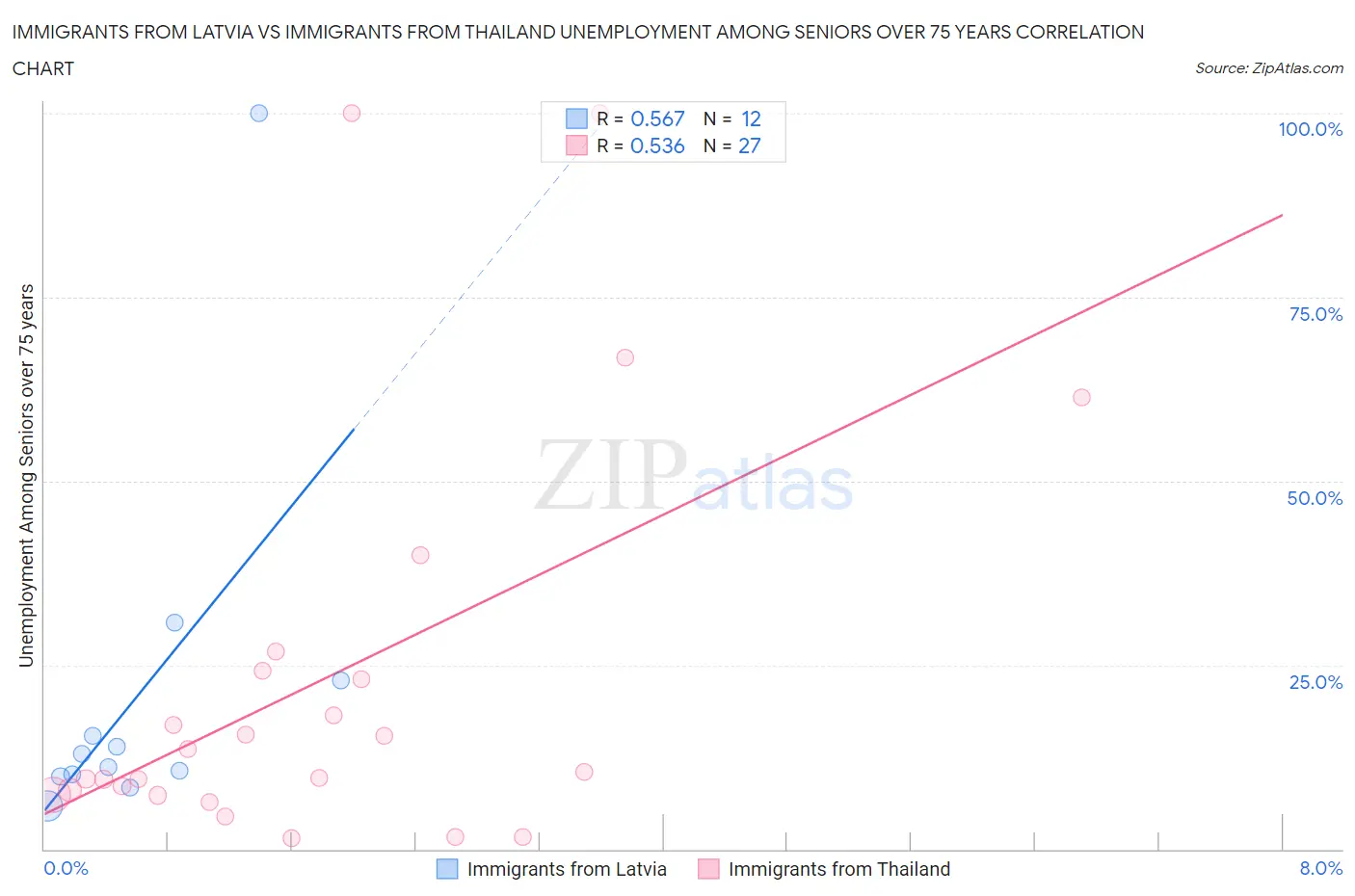 Immigrants from Latvia vs Immigrants from Thailand Unemployment Among Seniors over 75 years