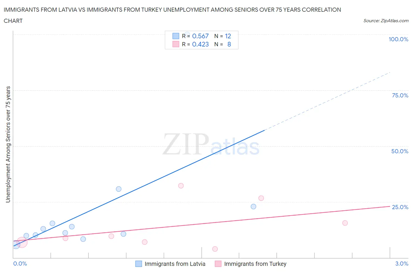 Immigrants from Latvia vs Immigrants from Turkey Unemployment Among Seniors over 75 years