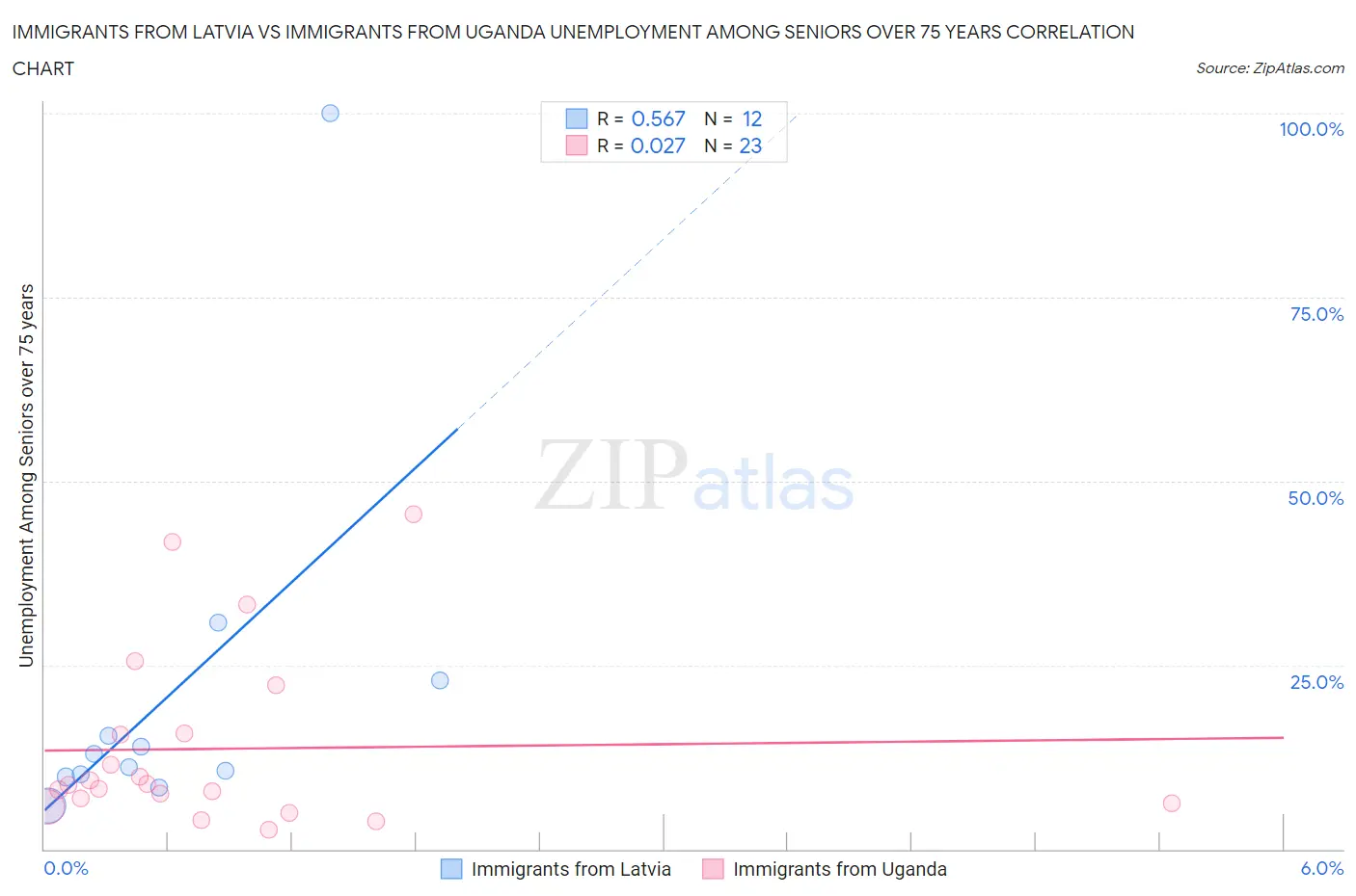 Immigrants from Latvia vs Immigrants from Uganda Unemployment Among Seniors over 75 years