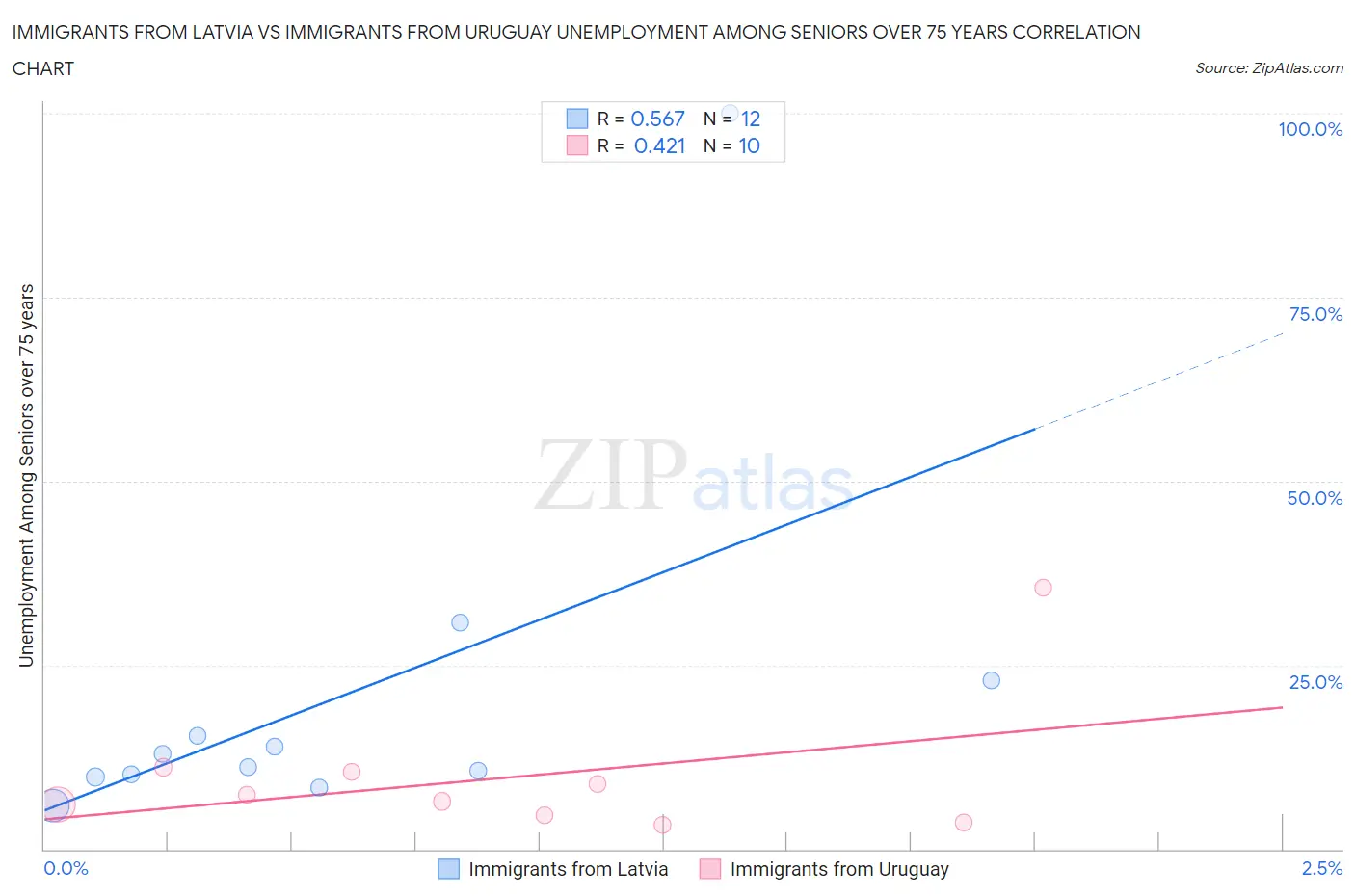 Immigrants from Latvia vs Immigrants from Uruguay Unemployment Among Seniors over 75 years