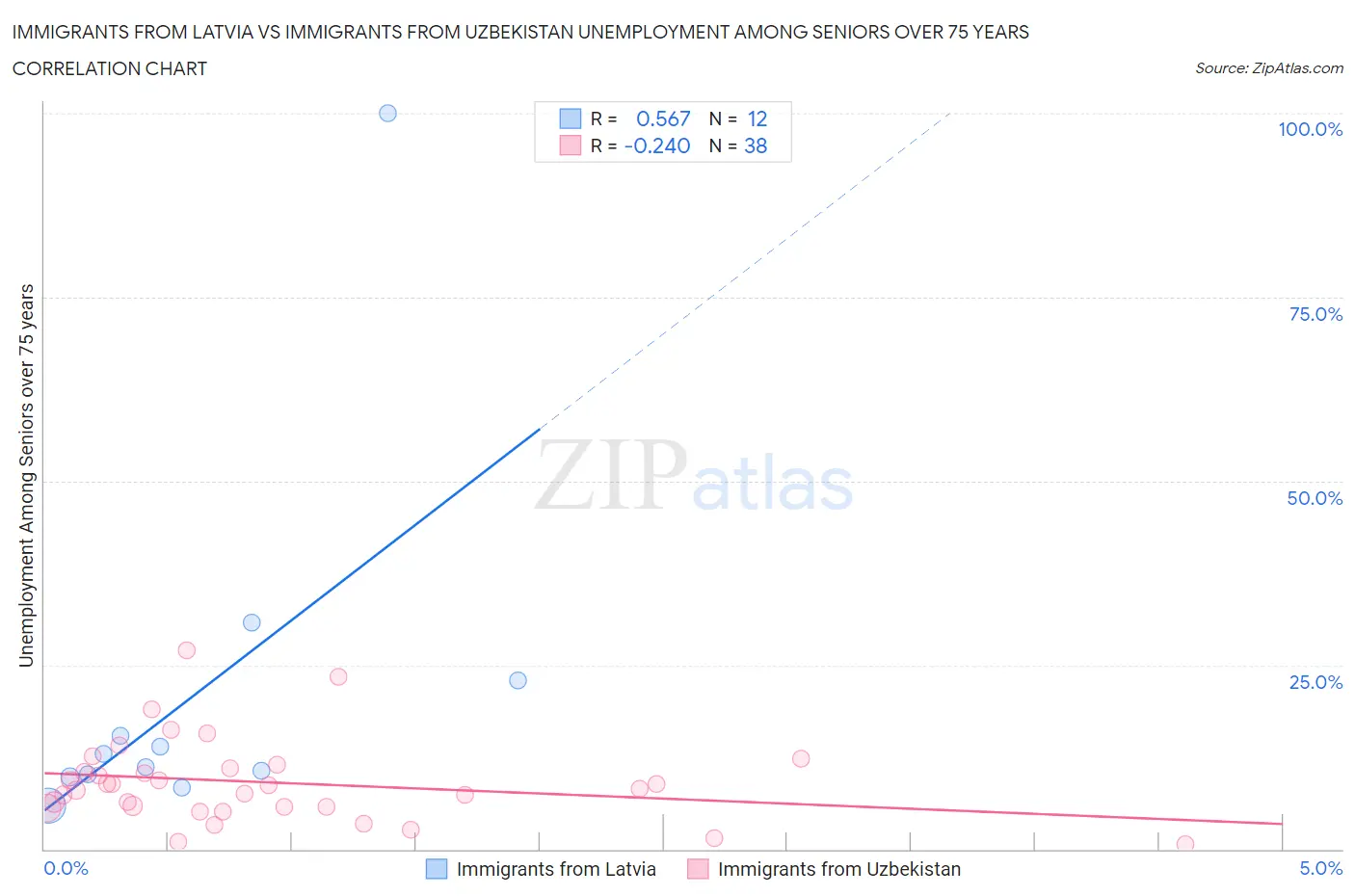 Immigrants from Latvia vs Immigrants from Uzbekistan Unemployment Among Seniors over 75 years