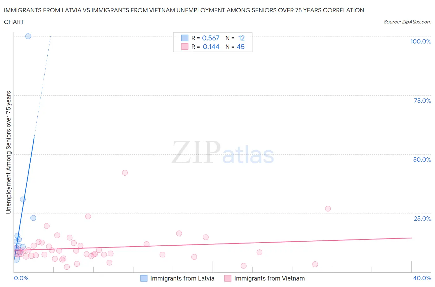 Immigrants from Latvia vs Immigrants from Vietnam Unemployment Among Seniors over 75 years