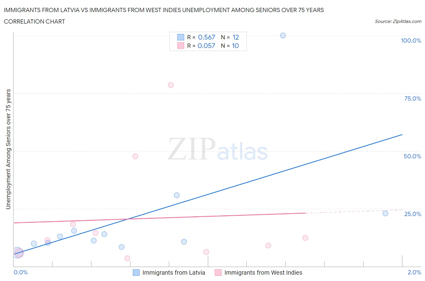 Immigrants from Latvia vs Immigrants from West Indies Unemployment Among Seniors over 75 years