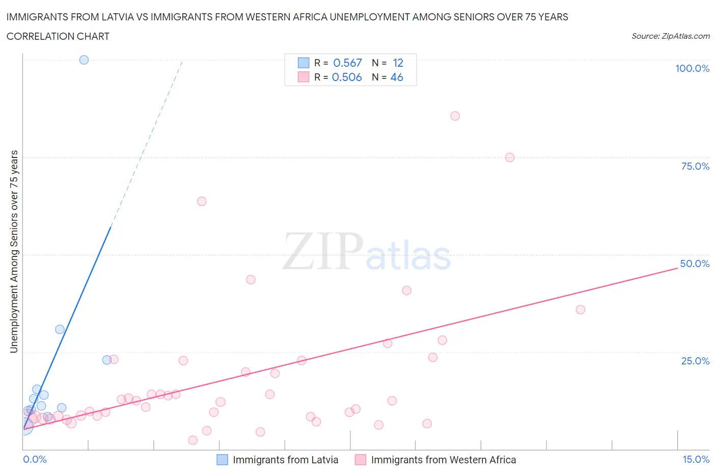 Immigrants from Latvia vs Immigrants from Western Africa Unemployment Among Seniors over 75 years