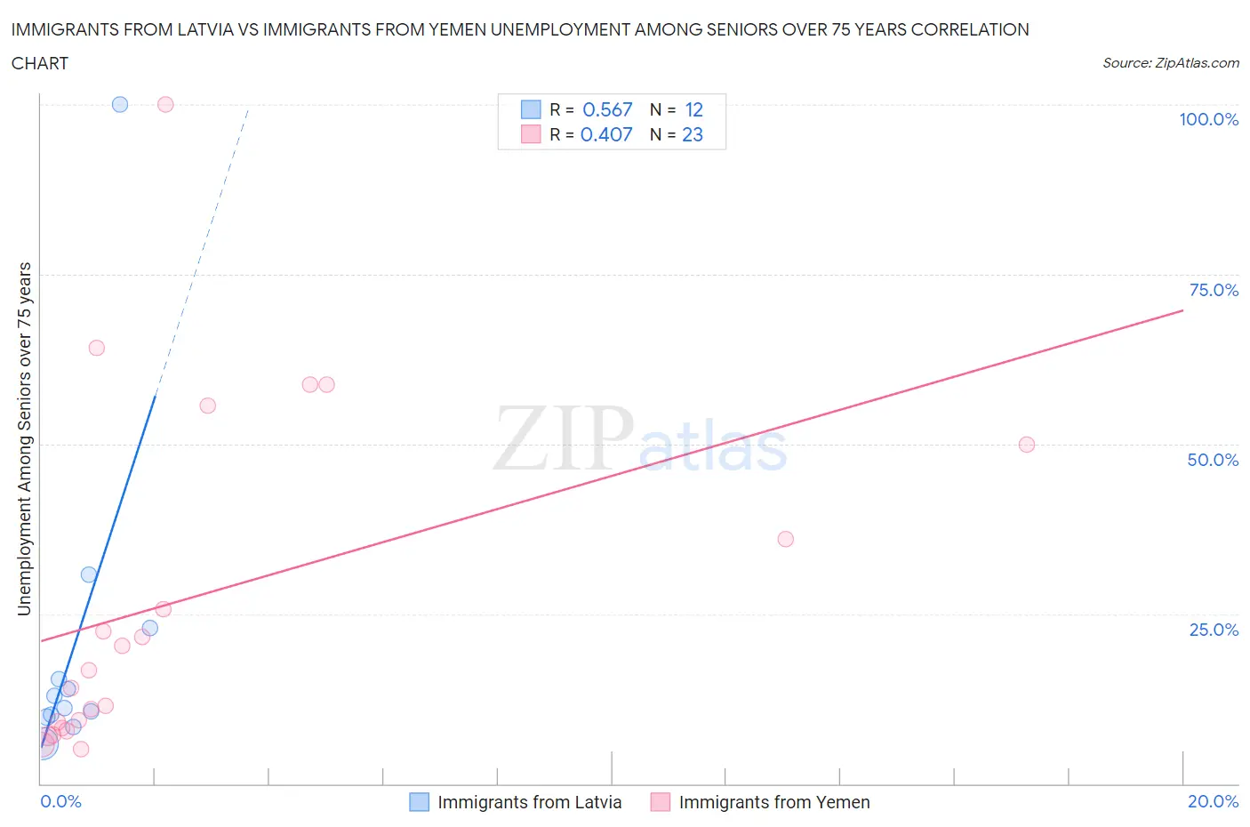 Immigrants from Latvia vs Immigrants from Yemen Unemployment Among Seniors over 75 years