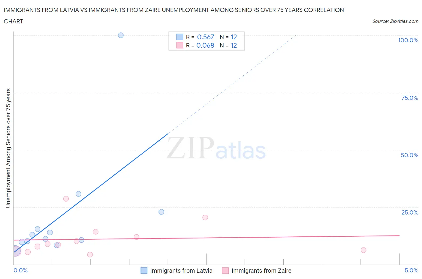 Immigrants from Latvia vs Immigrants from Zaire Unemployment Among Seniors over 75 years