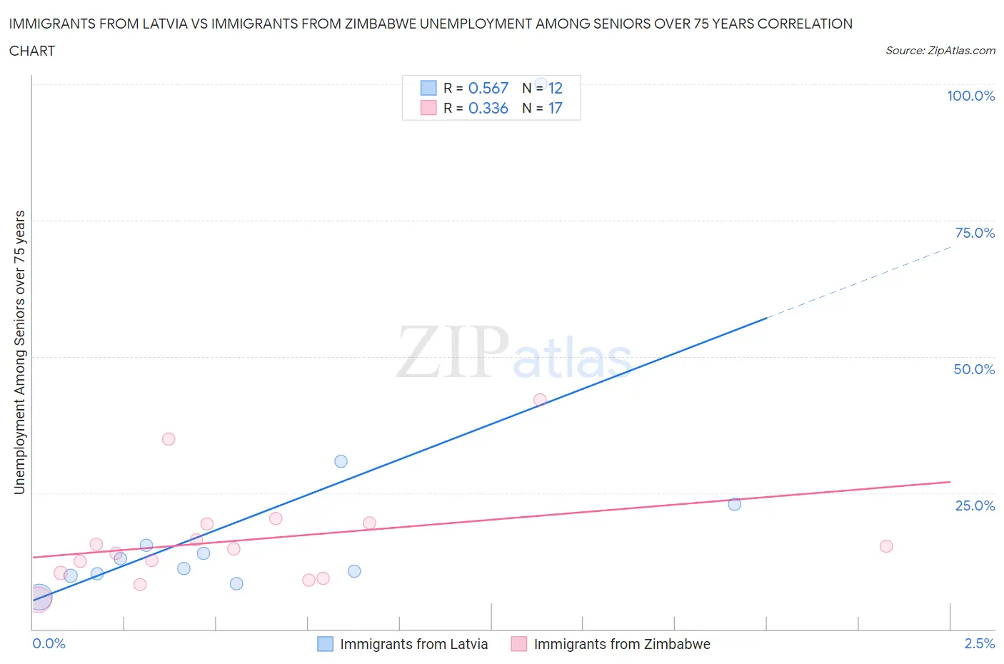 Immigrants from Latvia vs Immigrants from Zimbabwe Unemployment Among Seniors over 75 years