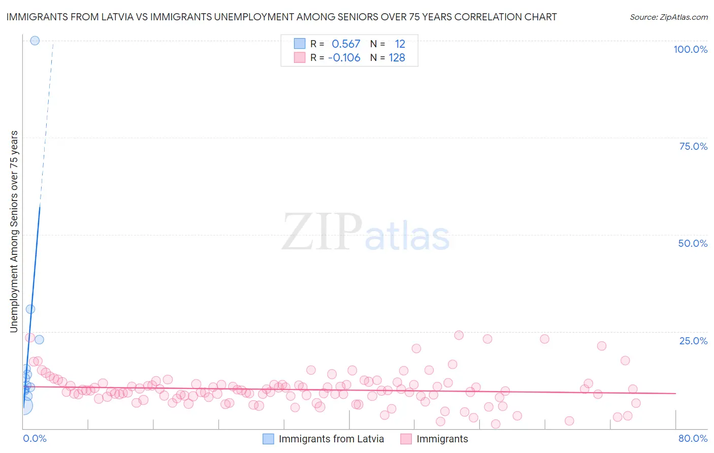 Immigrants from Latvia vs Immigrants Unemployment Among Seniors over 75 years