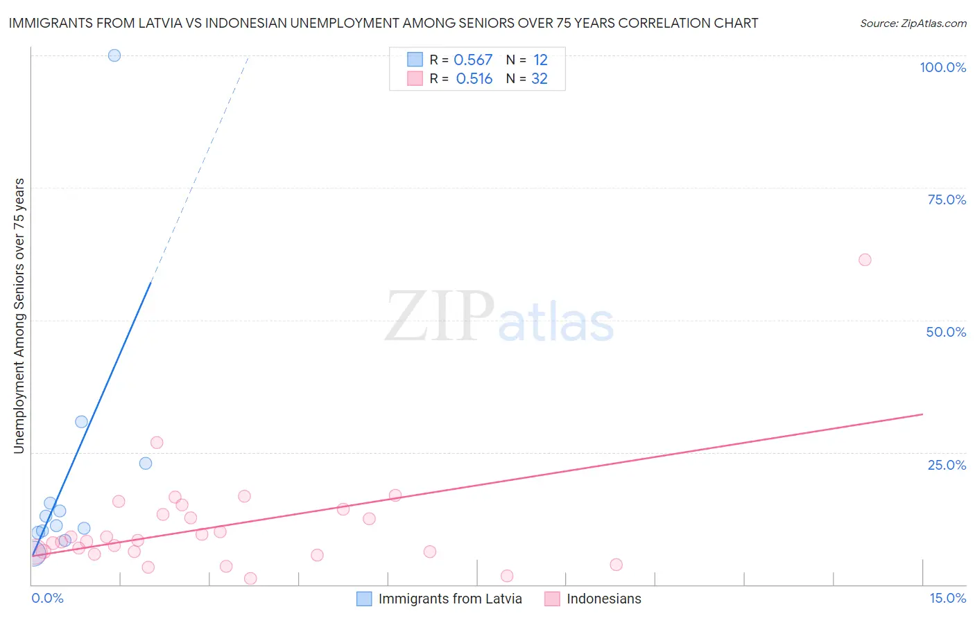 Immigrants from Latvia vs Indonesian Unemployment Among Seniors over 75 years