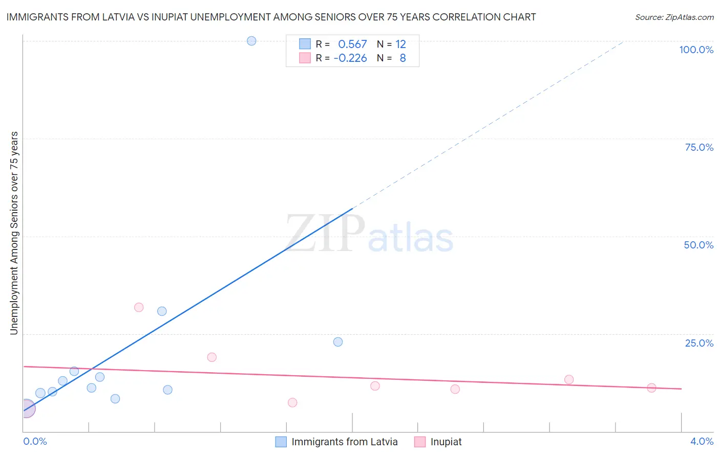 Immigrants from Latvia vs Inupiat Unemployment Among Seniors over 75 years