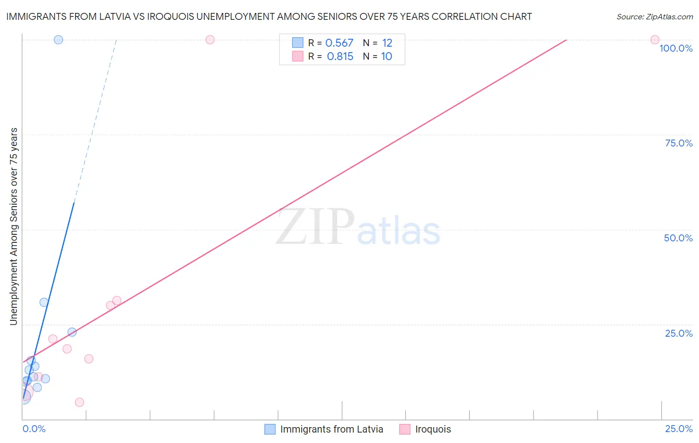 Immigrants from Latvia vs Iroquois Unemployment Among Seniors over 75 years