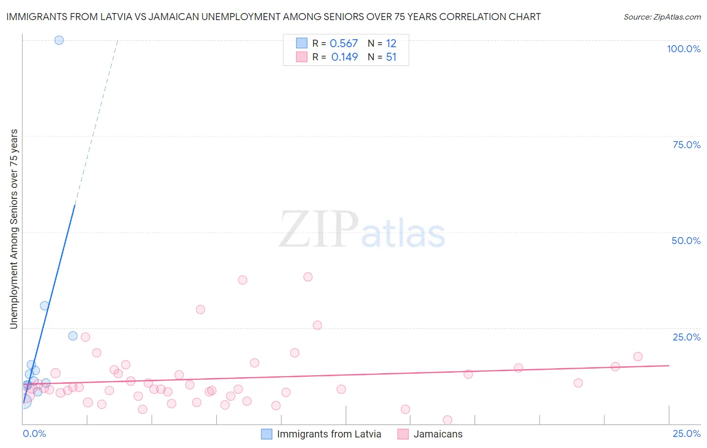Immigrants from Latvia vs Jamaican Unemployment Among Seniors over 75 years