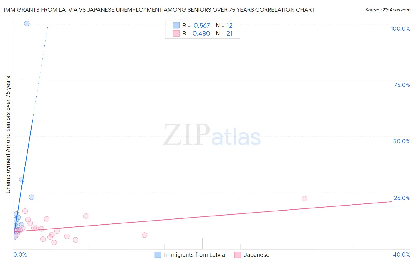 Immigrants from Latvia vs Japanese Unemployment Among Seniors over 75 years