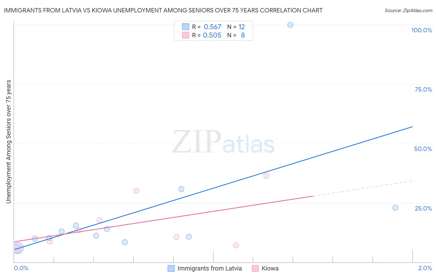 Immigrants from Latvia vs Kiowa Unemployment Among Seniors over 75 years