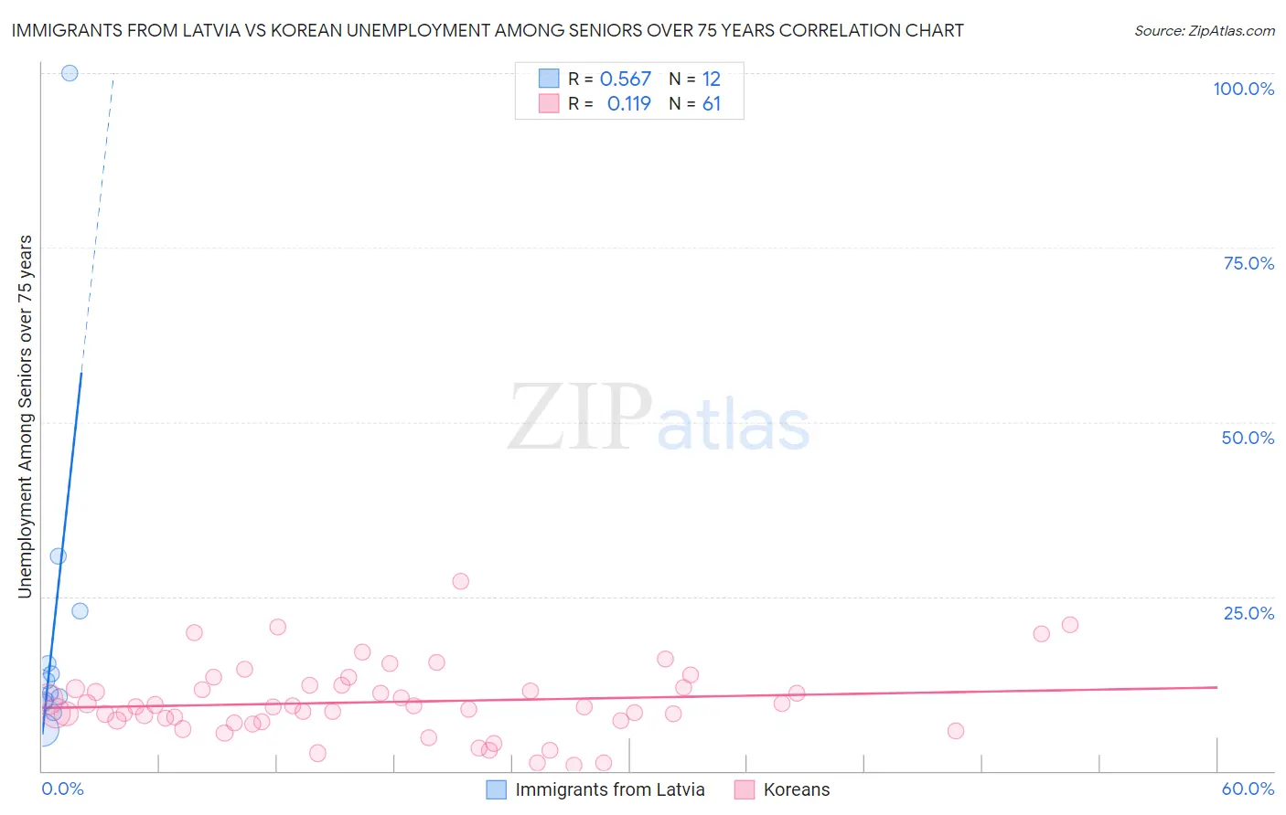 Immigrants from Latvia vs Korean Unemployment Among Seniors over 75 years