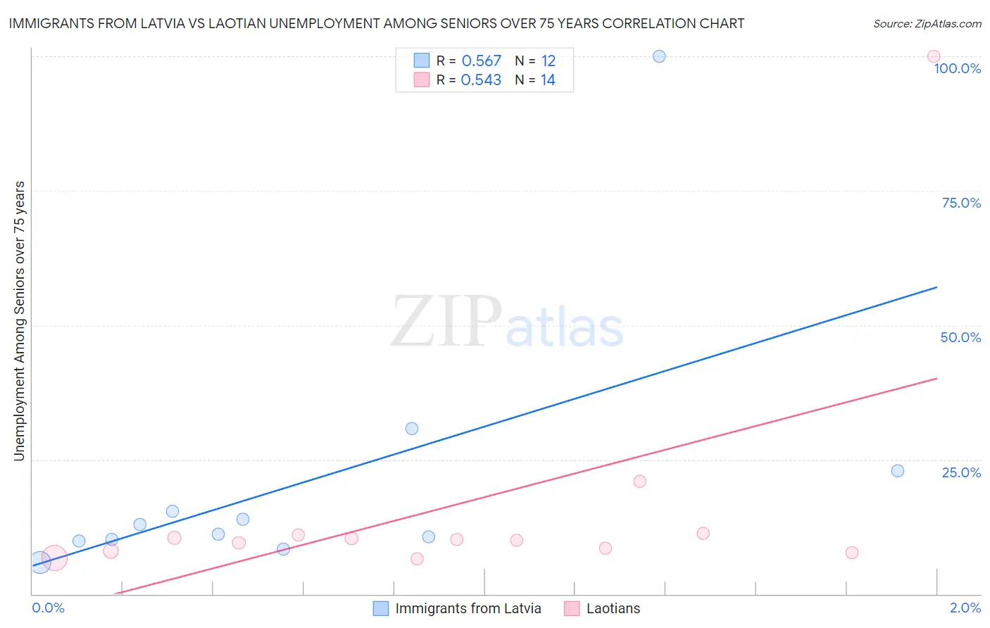 Immigrants from Latvia vs Laotian Unemployment Among Seniors over 75 years