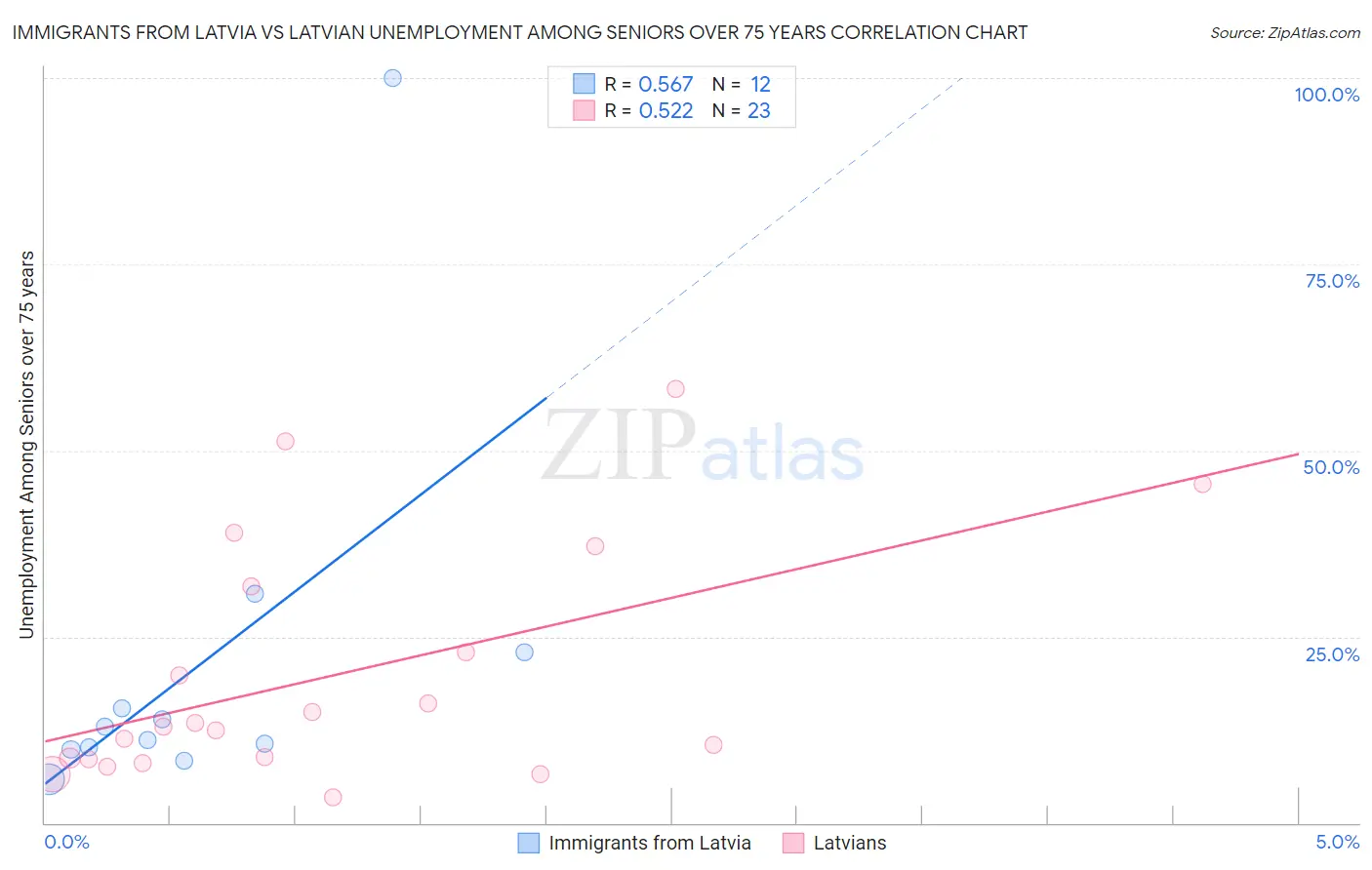 Immigrants from Latvia vs Latvian Unemployment Among Seniors over 75 years