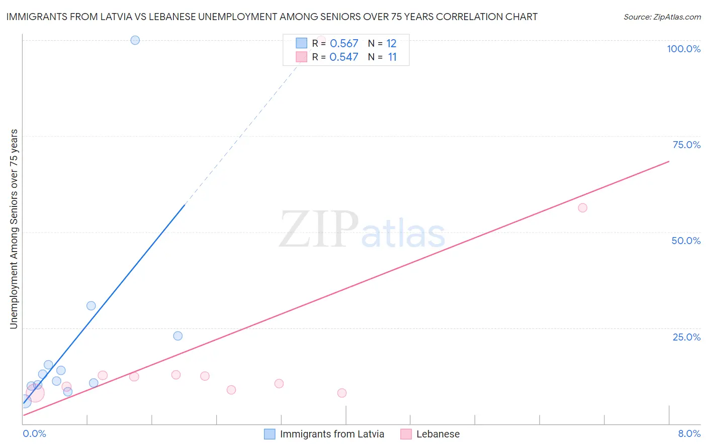 Immigrants from Latvia vs Lebanese Unemployment Among Seniors over 75 years