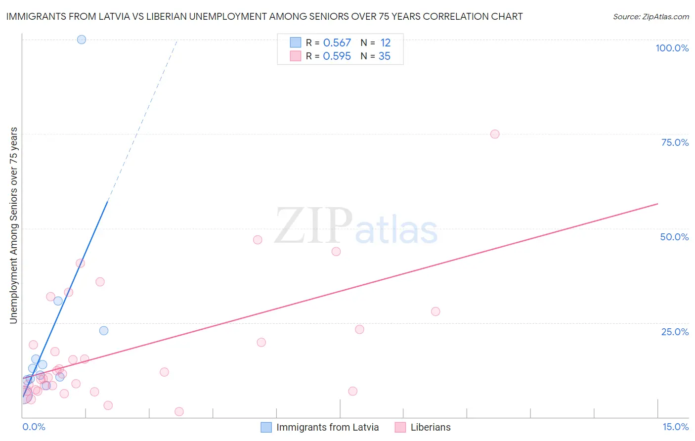Immigrants from Latvia vs Liberian Unemployment Among Seniors over 75 years