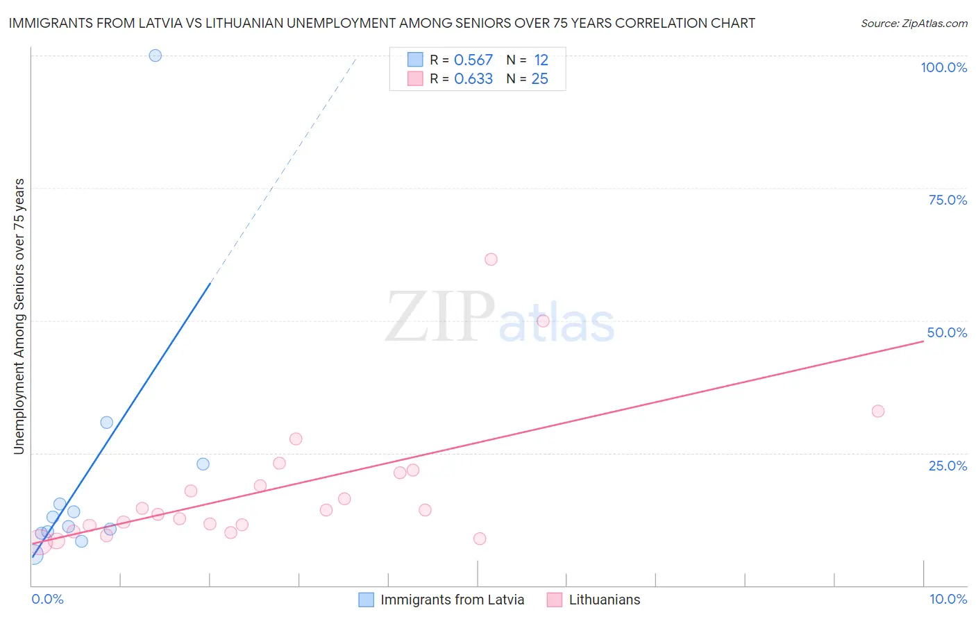 Immigrants from Latvia vs Lithuanian Unemployment Among Seniors over 75 years