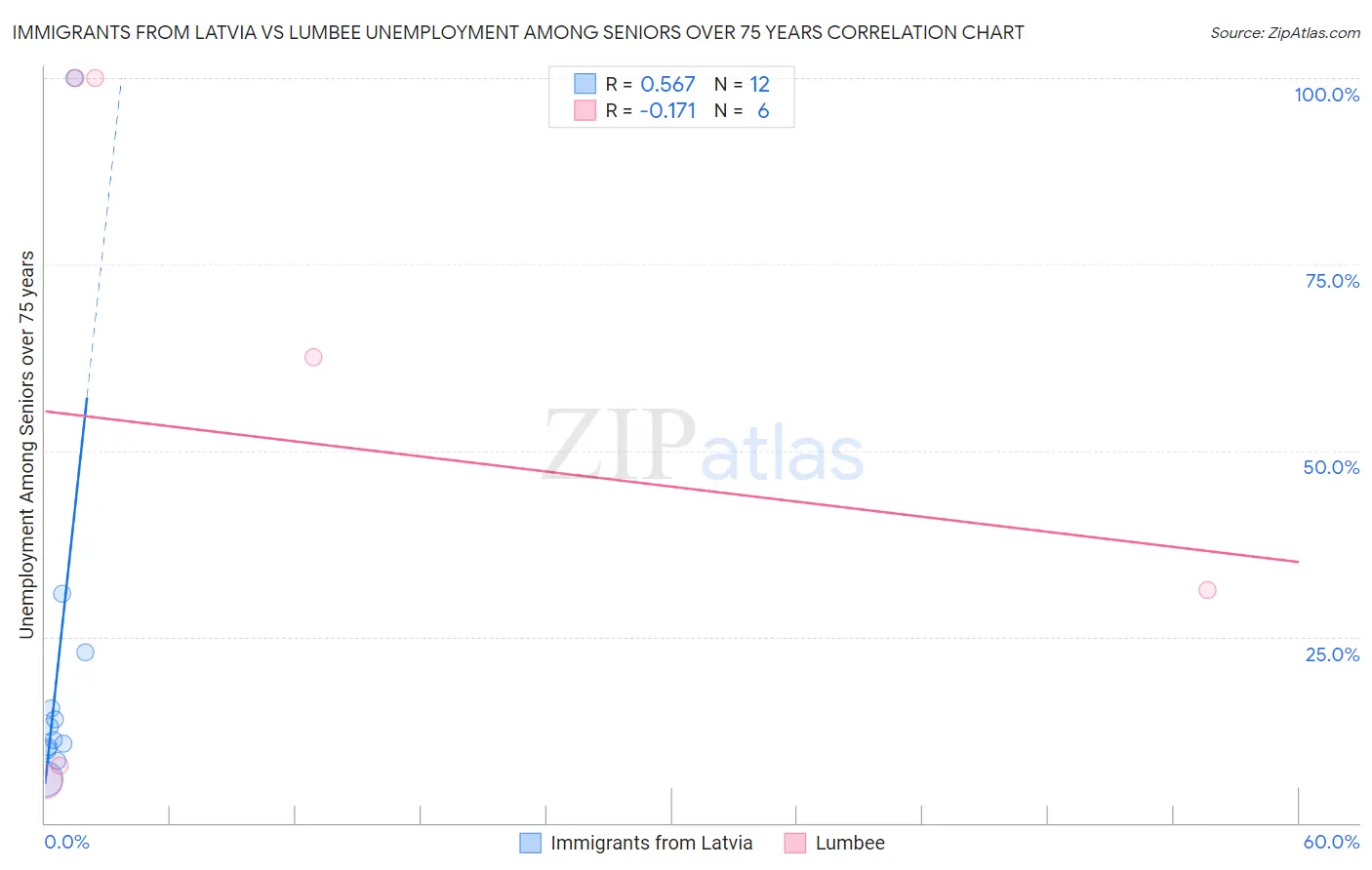 Immigrants from Latvia vs Lumbee Unemployment Among Seniors over 75 years